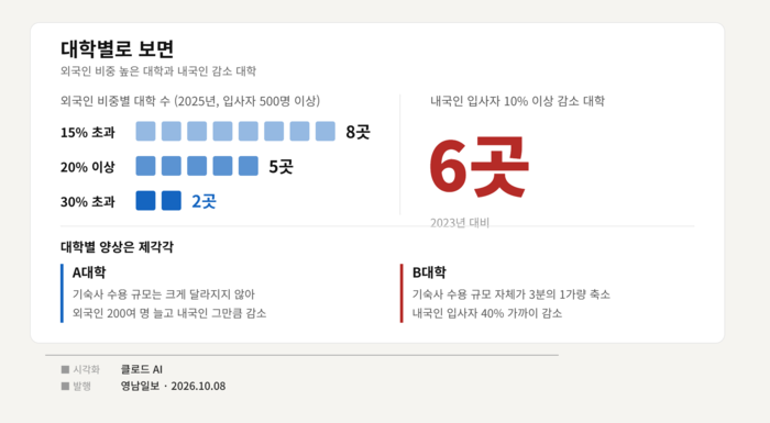 대구경북권 대학 외국인 유학생 기숙사 입사 비율 상위 대학 수. 출처 대학알리미, 인포그래픽=클로드