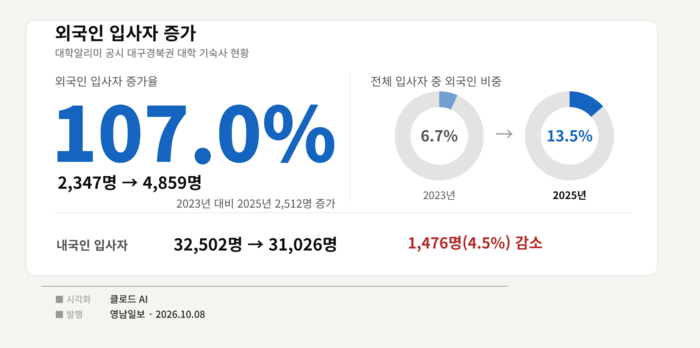 대구경북권 대학 외국인 유학생의 기숙사 입사 비율이 크게 증가했다. 출처 대학알리미, 인포그래픽=클로드