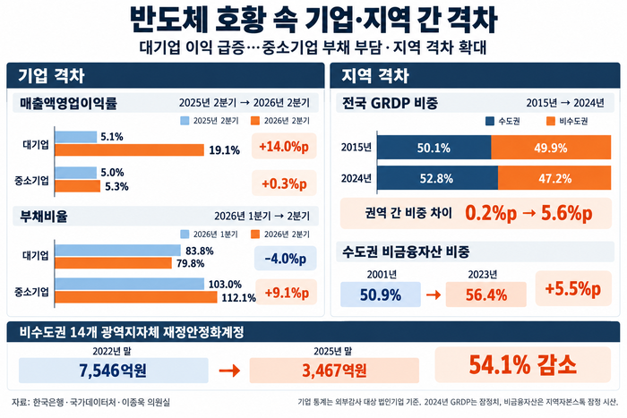반도체 호황에도 구조적 양극화 오히려 심화되고 있다.