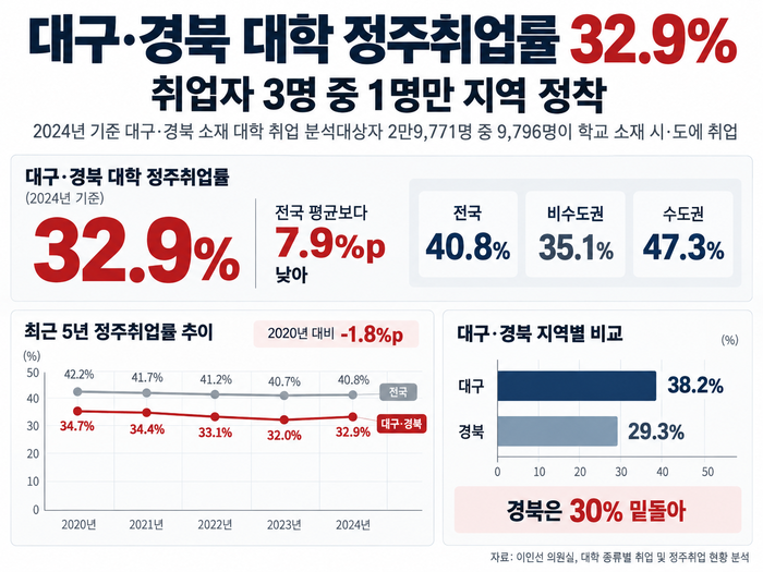 최근 5년간 대구·경북 정주 취업률. 그래프=생성형 AI