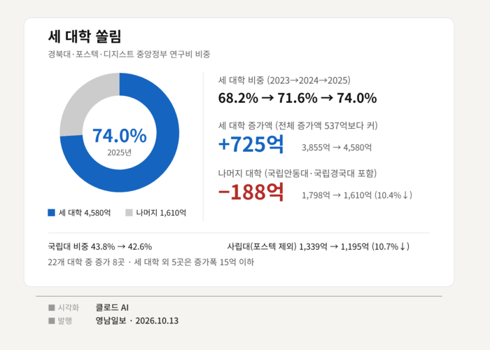 대구경북권 대학 중앙정부 연구비가 경북대, 디지스트, 포스텍에 집중돼 있다. 출처 대학알리미=인포그래픽 생성형AI 클로