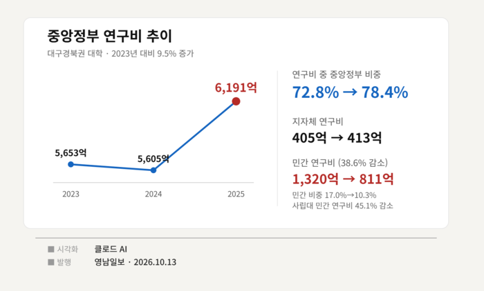 대구경북권 대학 중앙정부 연구비 지원 추이. 출처 대학알리미=인포그래픽 생성형AI 클로드