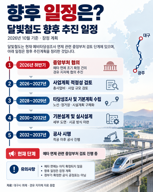달빛철도 건설사업의 향후 추진 일정을 정리한 인포그래픽. 예비타당성조사 면제가 확정되면 사업계획 적정성 검토와 기본계획 수립, 설계 등을 거쳐 공사에 들어갈 예정이다. 2032~2037년 공사 시행 등이 잠정 일정으로 제시됐지만, 정부가 확정한 공식 계획은 아니다. 이미지= 챗지피티