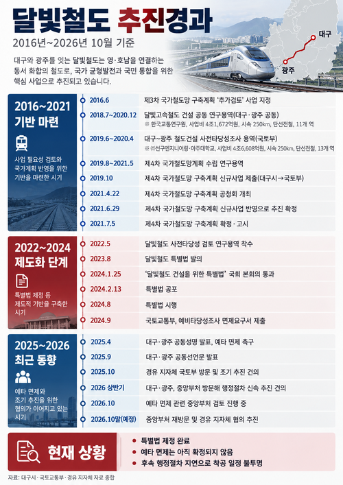 달빛철도 건설사업의 주요 추진경과를 정리한 인포그래픽. 2016년 제3차 국가철도망 구축계획 추가검토 사업 지정부터 2024년 특별법 제정, 예비타당성조사 면제 신청, 2026년 10월 현재 중앙부처 검토 상황까지의 과정을 담았다. 이미지= 챗지피티