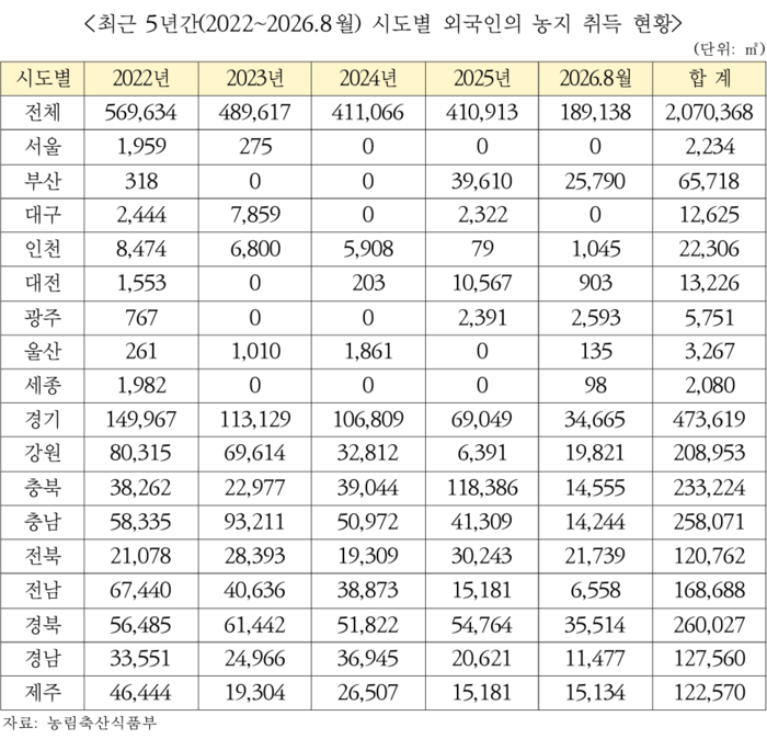 최근 5년간 시도별 외국인 농지 취득 현황. 국민의힘 김선교 의원실 제공