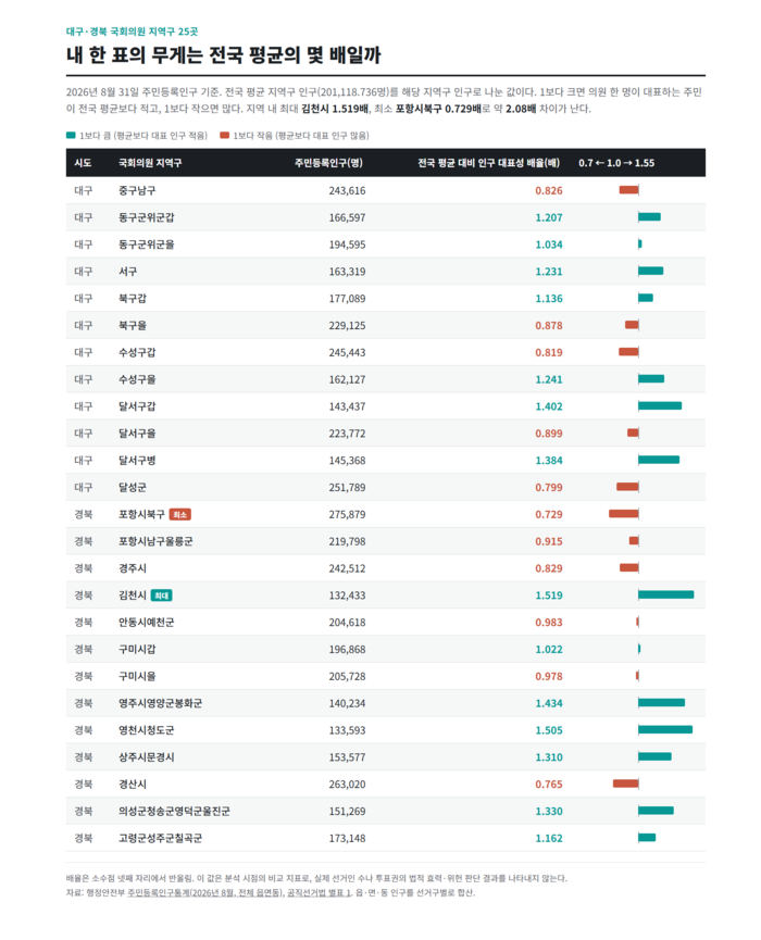 내 한 표의 무게는 전국 평균의 몇 배일까. 그래픽=생성형AI 클로드, 자료=행정안전부