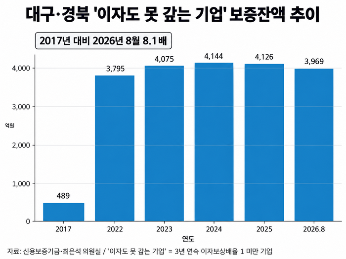 지역에서 이자를 감당하지 못하는 기업에 대한 신용보증기금의 보증잔액이 9년 전 대비 8배 이상 증가했다. 그래프=생성형 AI