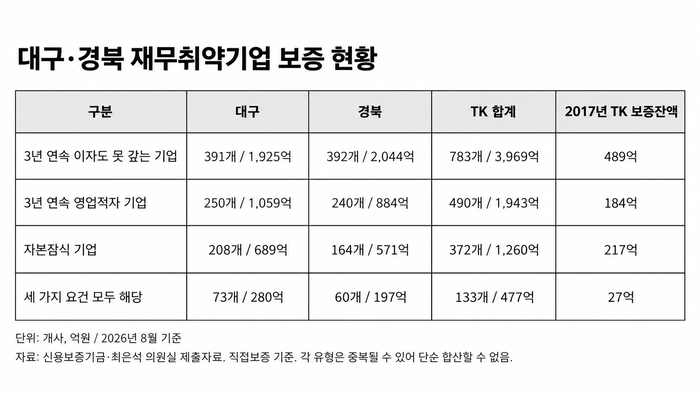 자본잠식 등 세 가지 재무취약 요건에 모두 해당하는 기업도 TK에서 133곳이나 됐다. 그래프=생성형AI