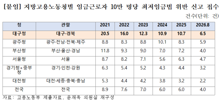 지역 고용노동청별 임금근로자 10만명당 최저임금법 위반 신고 접수 현황. 윤재옥 의원실 제공