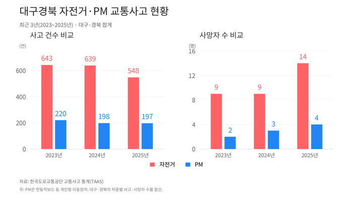 대구경북 자전거·PM 교통사고 현황. 자료: 한국도로교통공단 교통사고 통계(TAAS) 그래픽=챗GPT