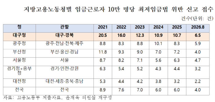 지방고용노동청별 임금근로자 10만 명당 최저임금법 위반 신고 접수 건수. 윤재옥 의원실 제공