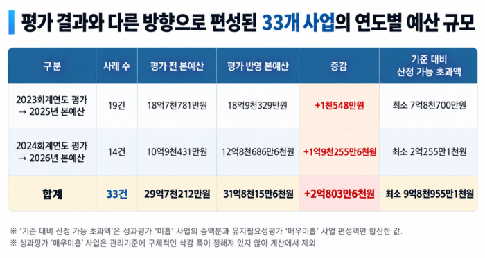 지방보조사업 성과평가와 행정안전부 관리기준이 다르게 편성된 33개 사업의 연도별 예산 규모. 출처: 대구시 및 9개 구·군 지방보조사업 운용평가 자료와 2023~2026년 본예산 세출예산사업명세서, 이미지=챗GPT