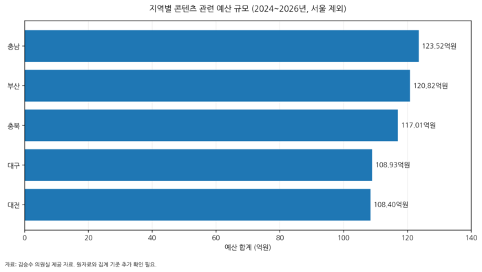 지역별 콘텐츠 관련 예산 규모. 생성형AI