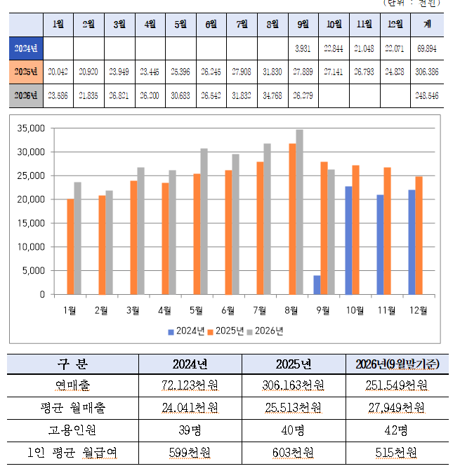 풍국면 대구역 사회공헌점의 올해 9월 기준 운영 현황. 월평균 매출은 2024년 2천404만원에서 올해 2천795만원으로 늘었으며, 노인 일자리 참여 인원도 2024년 39명에서 올해 42명으로 증가했다. 대구 북구 시니어클럽 제공