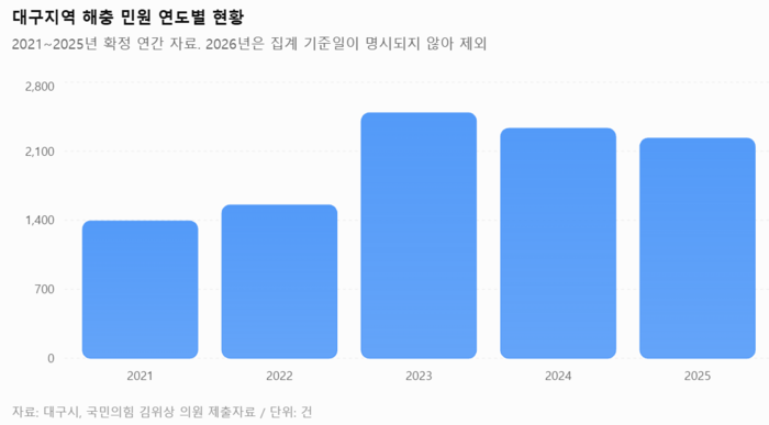 대구지역 해충 민원 연도별 현황 그래프=생성형 AI