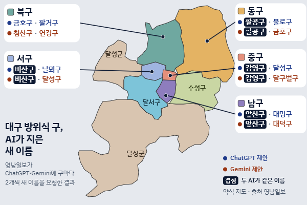 영남일보가 생성형 인공지능(AI)인 챗GPT와 제미나이에 대구광역시의 방위형 자치구(북구, 동구, 서구, 중구, 남구)를 대상으로 지역 특색을 반영한 새로운 이름을 각각 2개씩 제안받은 결과를 정리한 약식 지도. Gemini 생성