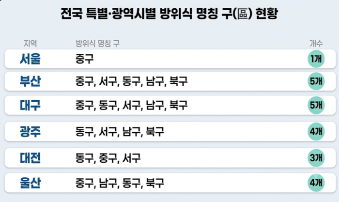 전국 특별·광역시별  방위식 명칭 구 현황. Gemimi 생성