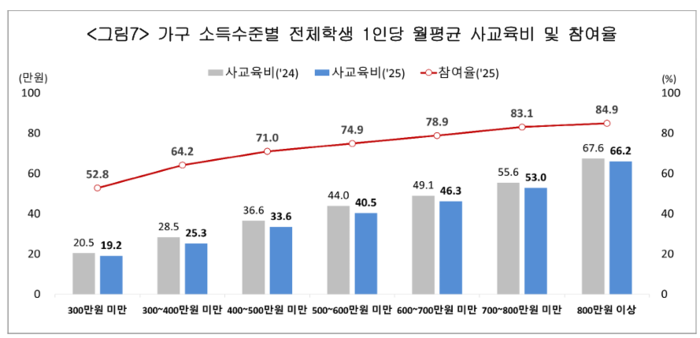 2024년과 2025년 가구 소득수준별 학생 1인당 월평균 사교육비 및 참여율. 국가데이터처 제공