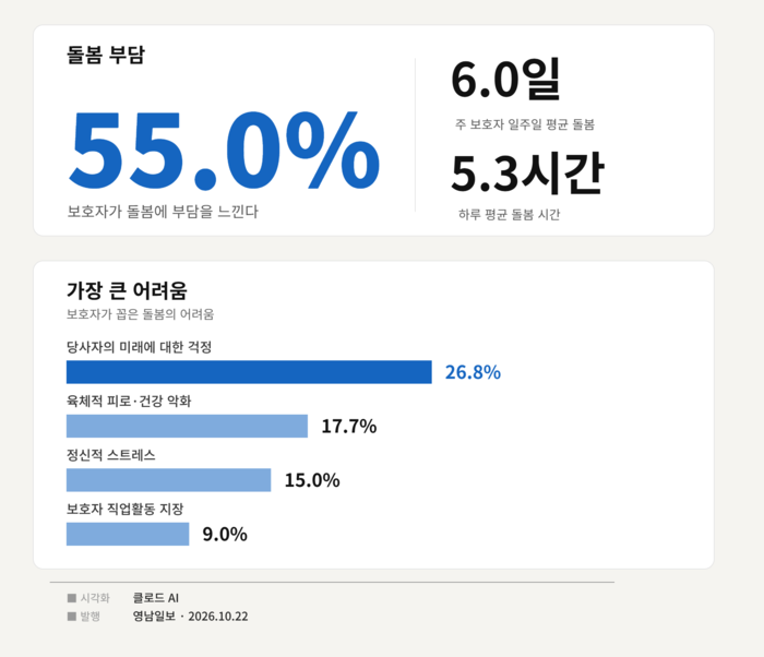 2025년 발달장애인 일과 삶 실태조사에서 돌봄 관련 조사 결과. 출처 한국장애인고용공단 고용개발원, 인포그래픽=클로드