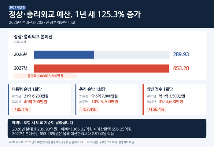 대통령 및 총리 외교 예산 증가 관련 그래픽=생성형AI