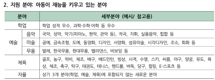 초록우산 아이리더 지원 분야. 초록우산 대구지역본부 제공