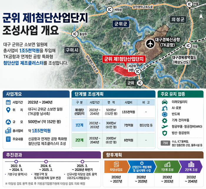 군위 제1첨단산업단지 조성사업 개요. 대구 군위군 소보면 일원 500만㎡(약 152만 평)에 총사업비 1조5천억원을 투입해 TK공항과 연계한 첨단산업 제조클러스터를 단계적으로 조성할 계획이다. 그래프=생성형 AI 챗지피티