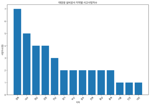 자료 출처 국민의힘 김위상 의원실. 태양광 설비공사 지역별 사고 사망자 수 그래프=생성형 AI.