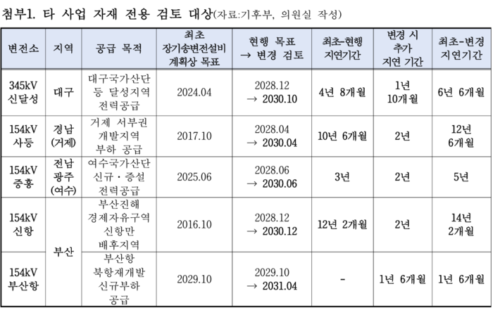 호남 반도체 전력공급 위한 타 사업 자재 전용 검토 대상 표. <윤재옥 의원실 제공>