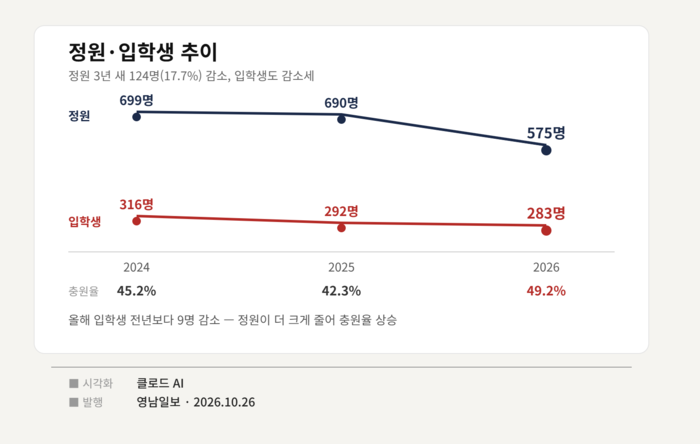 대학알리미에 공시된 최근 3년간 대구경북권 전문대 정원과 입학생 추이. 출처 대학알리미, 인포그래픽=클로드