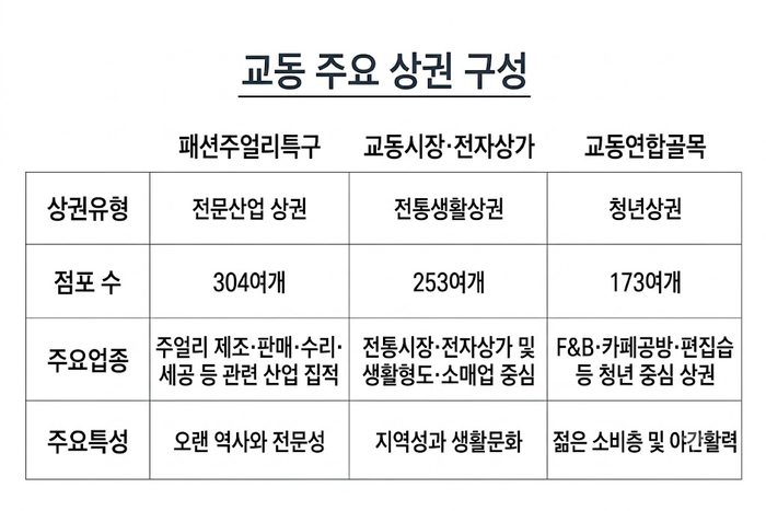 대구 중구 교동의 주요 상권 구성 현황. 교동 일대 3개 상인단체는 연합상인회를 구성해 중소벤처기업부의 2026년 지역상권(글로컬상권) 육성사업에 공동 참여하고 있다. 중구청 제공