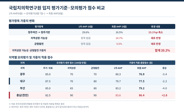 국립츼의학연구원 입지 평가기준-모의평가 점수 비교 그래픽=생성형AI