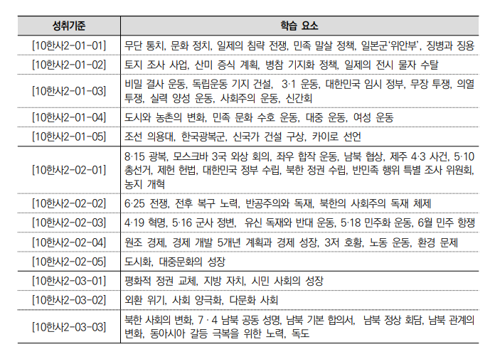 한국교육과정평가원이 제시한 교과서 검정기준 중 2022 개정 교육과정 고등학교 한국사 성취기준별 학습 요소. 한국교육과정평가원 제공