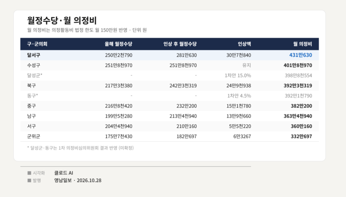 의정활동비 포함 월 의정비 총액. 각 구군 취합. 그래픽=클로드