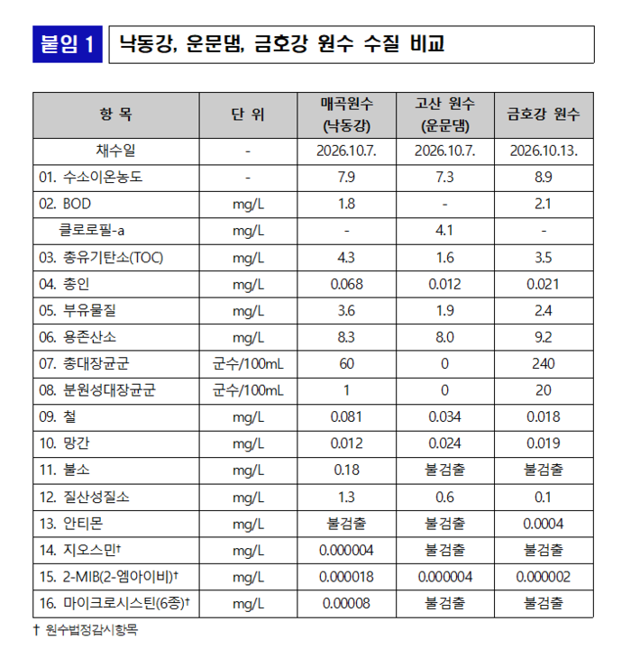 대구시가 공개한 낙동강·운문댐·금호강 원수 수질 비교표. 금호강 원수의 총유기탄소(TOC)는 3.5mg/L로 운문댐(1.6mg/L)의 약 2.2배에 달했다. 대구시 제공