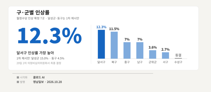 대구지역 기초의회 의정비 인상률. 각 구군 취합. 그래픽=클로드