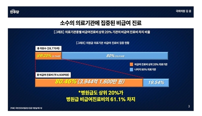 소수 의원·병원에 집중된 비급여 진료 현황. 김윤 더불어민주당 의원실 제공