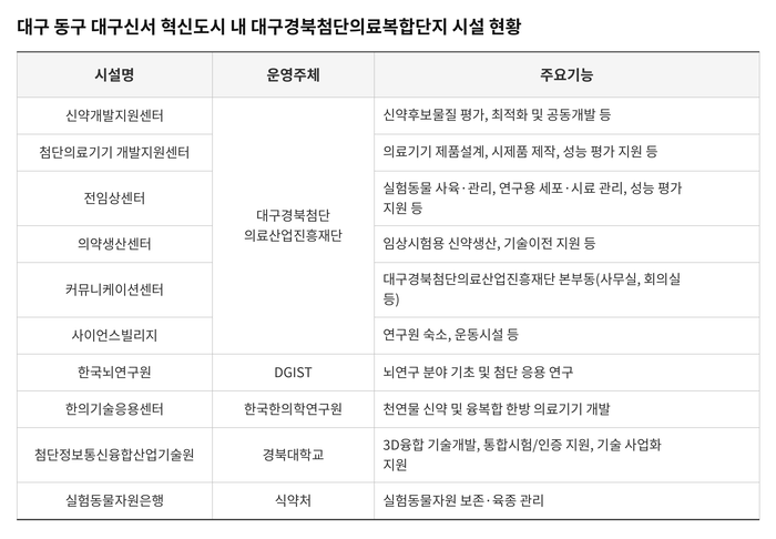 대구 동구 대구신서 혁신도시 내 대구경북첨단의료복합단지 시설 현황. 동구청 제공