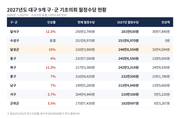 2027년도 대구 9개  구·군 기초의회 월정수당 현황. 그래픽=Claude.