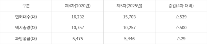산정 결과(4차 대비) 과잉공급 비율(4차 33.5%→5차 34.7%)
