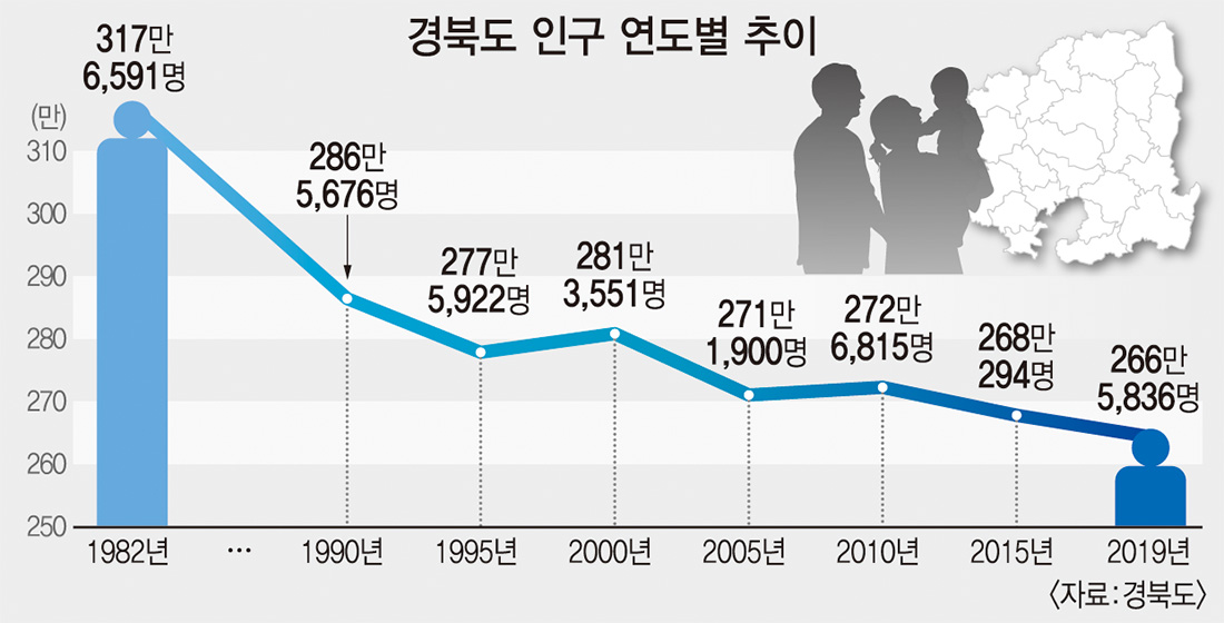 경북 인구 37년간 감소...포항시 하나 없어진 셈 경북 인구 37년간 감소...포항시 하나 없어진 셈