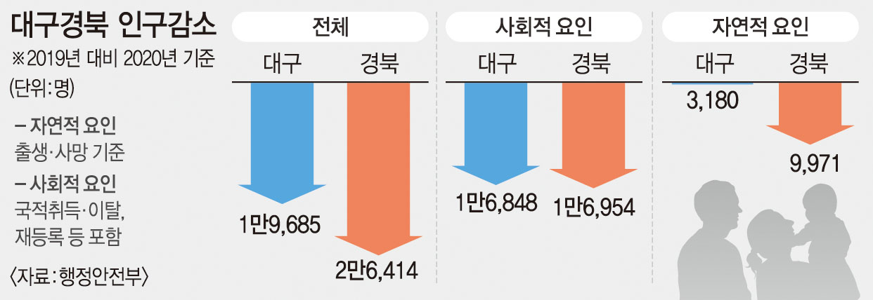 대구경북 인구유출 심각수준…사회적 요인 따른 감소 전국서 가장 높아 | 영남일보 - 사람과 지역의 가치를 생각합니다. 대구경북 인구유출 심각수준…사회적 요인 따른 감소 전국서 가장 높아 | 영남일보 - 사람과 지역의 가치를 생각합니다.