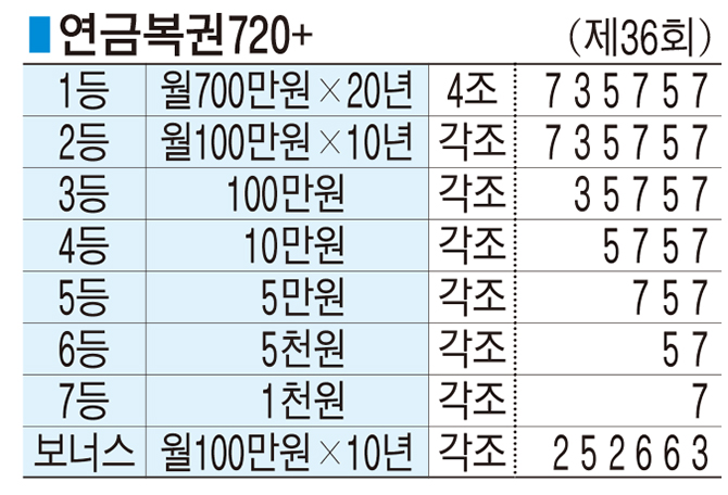 ì—°ê¸ˆë³µê¶Œ720 ì œ36íšŒ