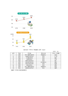 대구경북 지역대학 기숙사 수용율 25.2%로 전국 대비 높아