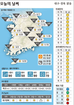 대구경북 오늘의 날씨 (25일)