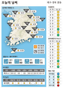 대구경북 오늘의 날씨 (29일)