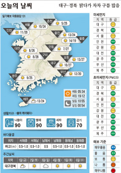 대구경북 오늘의 날씨 (30일)