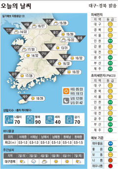 대구경북 오늘의 날씨 (5월1일)