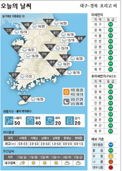 대구경북 오늘의 날씨 (5월9일)