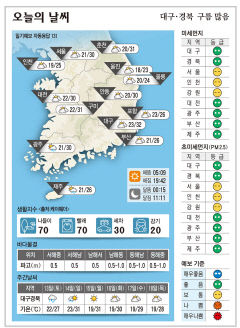 대구경북 오늘의 날씨 (6월12일)