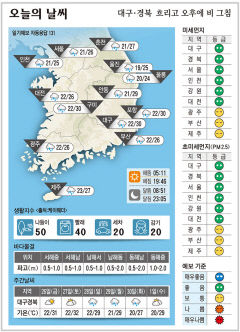 대구경북 오늘의 날씨 (6월25일)